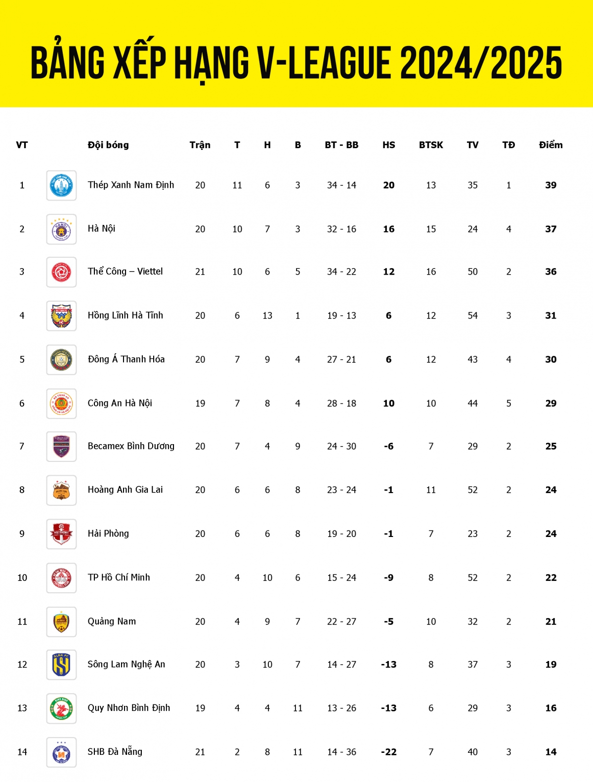 Bảng xếp hạng V-League 2024/2025 tính đến sáng 2/5.