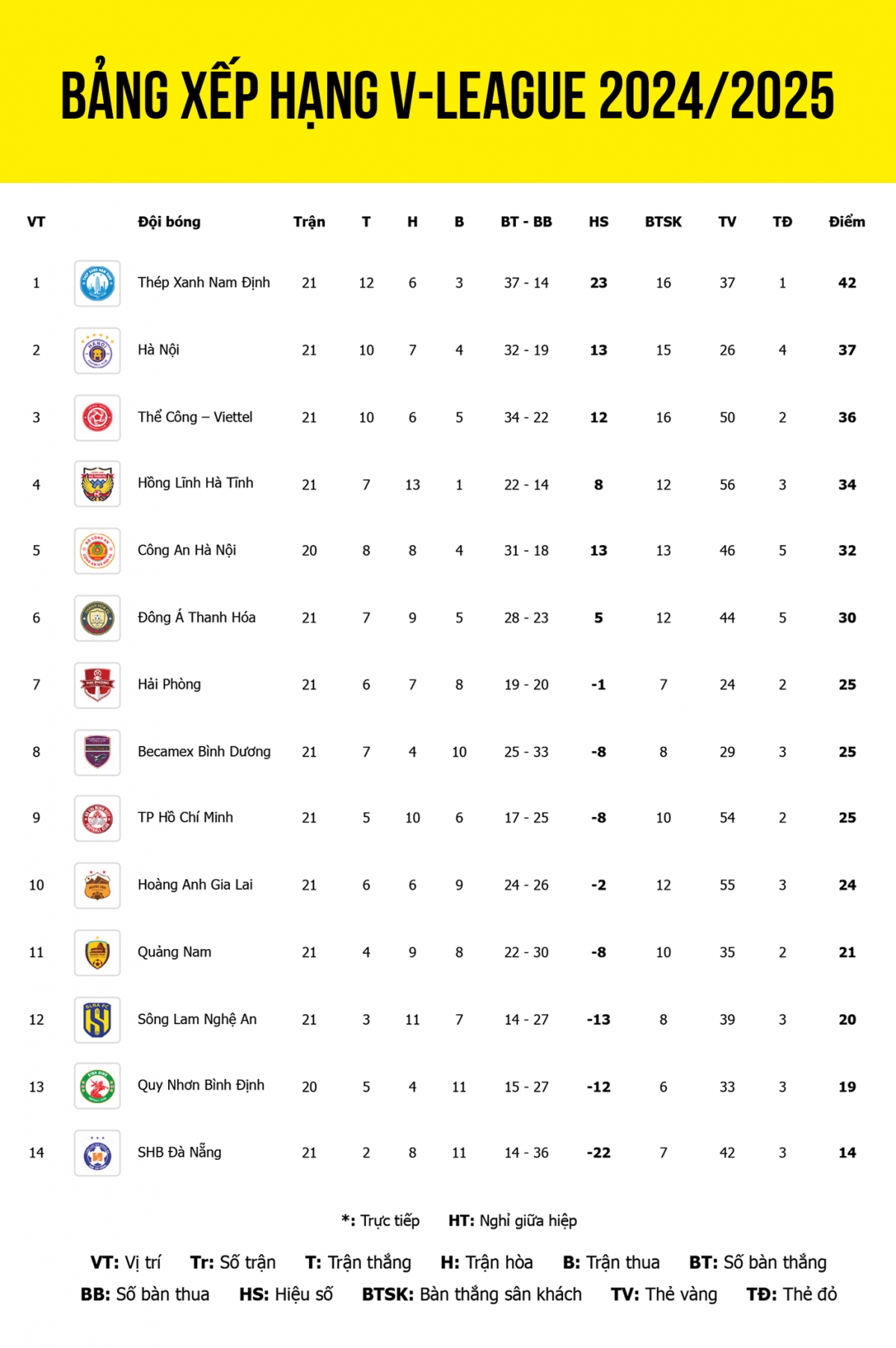 Cập nhật bảng xếp hạng V-League 2024/2025 tính đến sáng 6/5.
