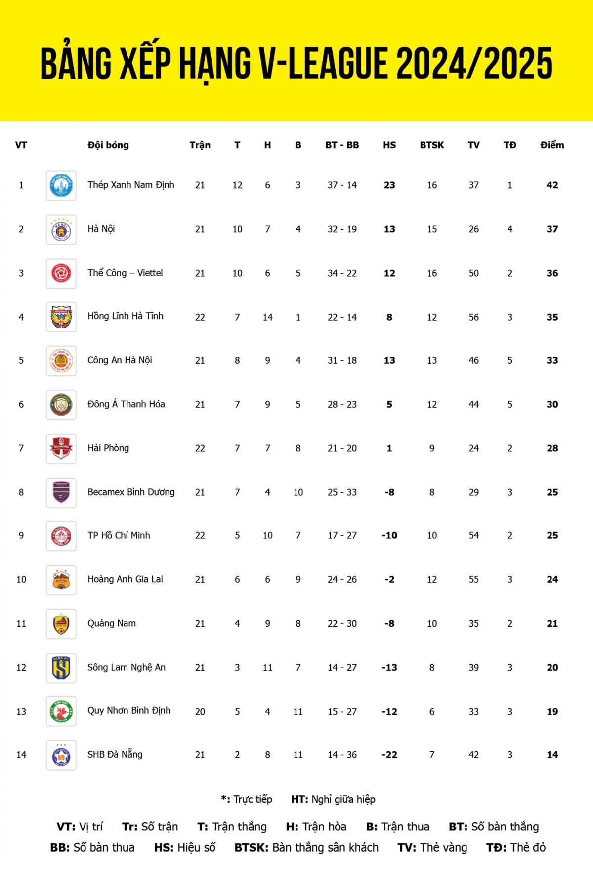 Cập nhật bảng xếp hạng V-League 2024/2025 tính đến sáng 10/5.
