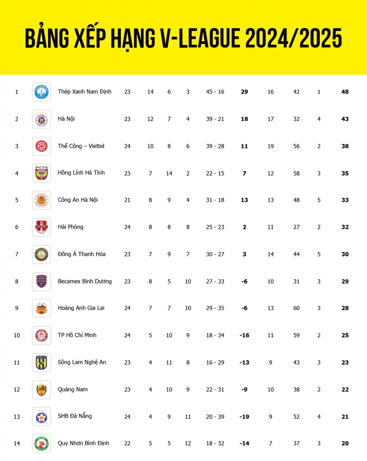 Cập nhật bảng xếp hạng V-League 2024/2025 tính đến sáng 24/5.
