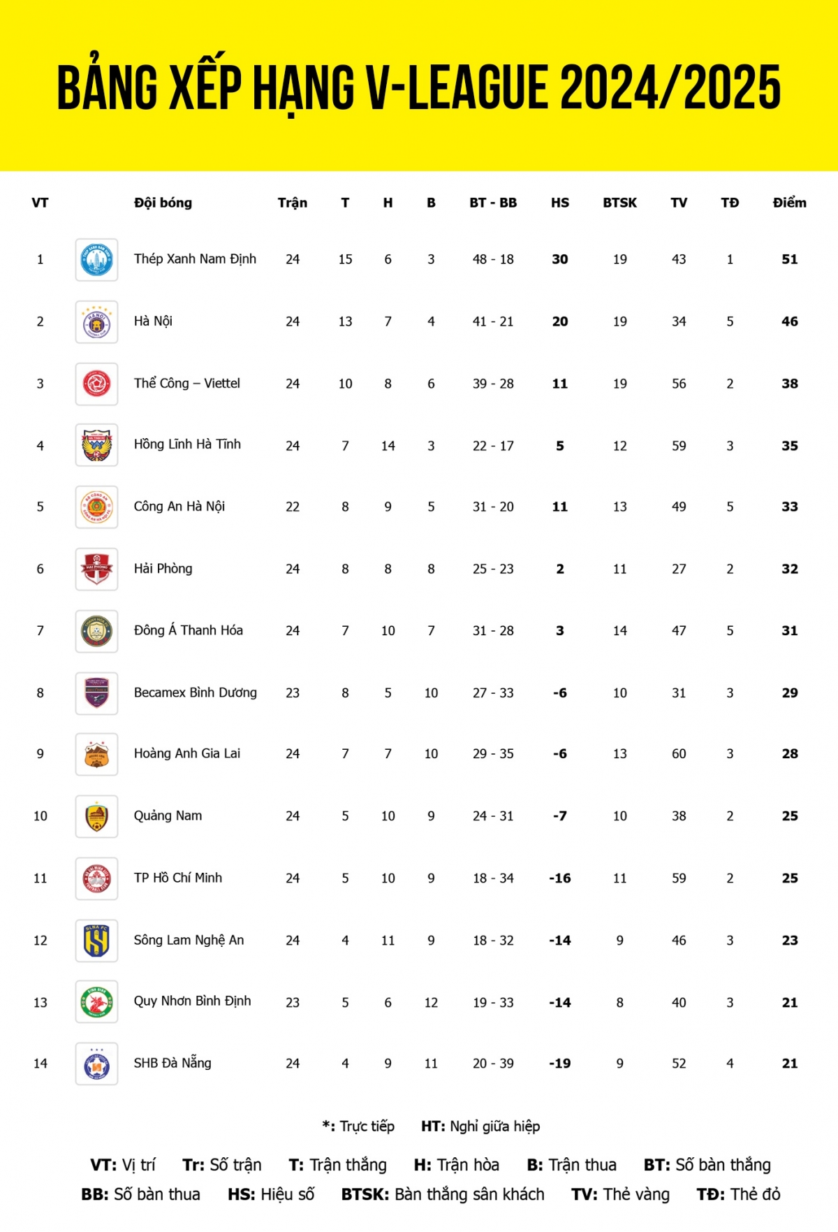 Cập nhật bảng xếp hạng V-League 2024/2025 tính đến sáng 28/5.