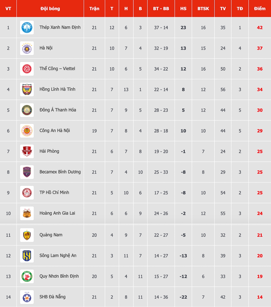 Bảng xếp hạng V-League mới nhất.