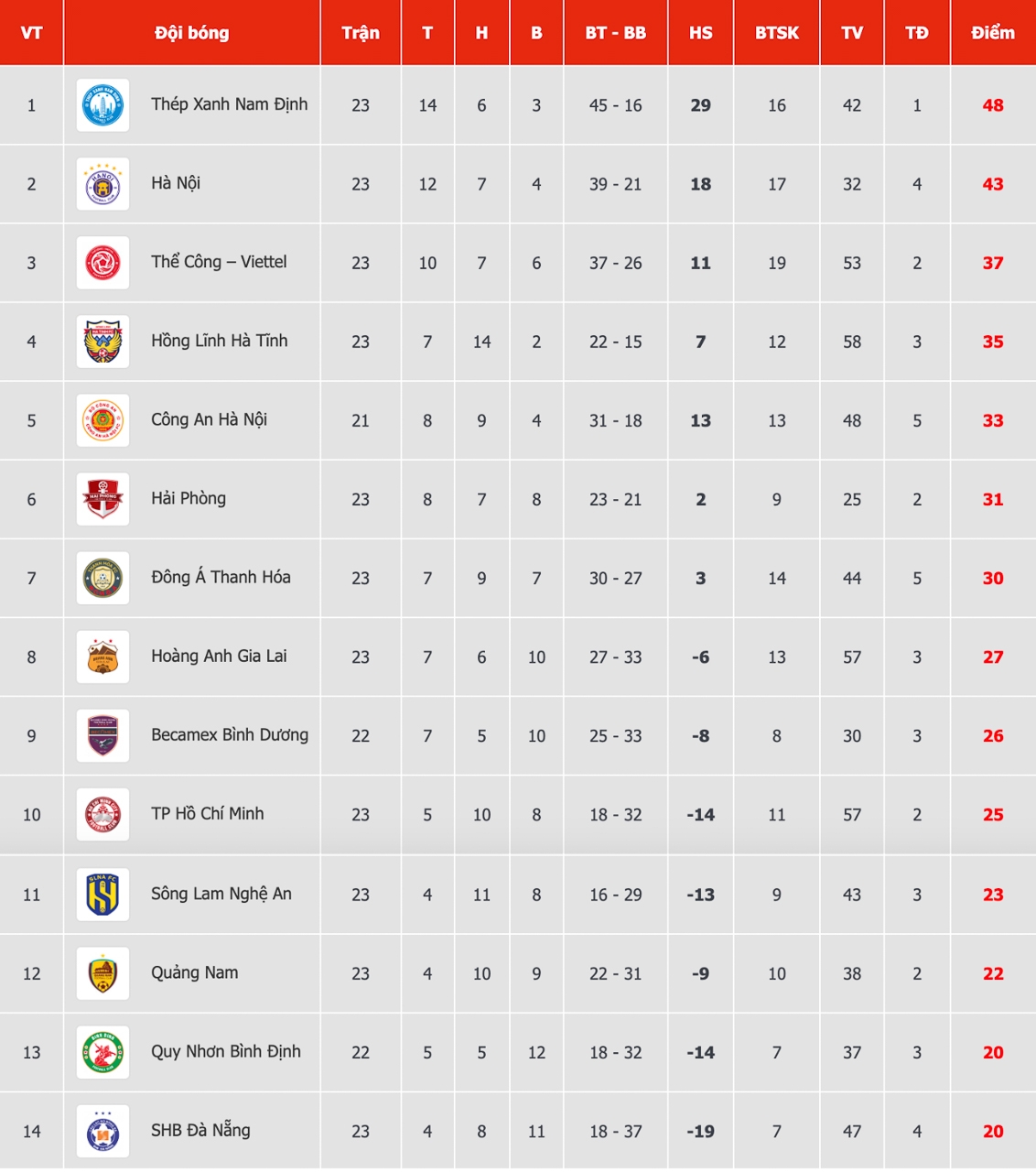 Bảng xếp hạng V-League mới nhất.