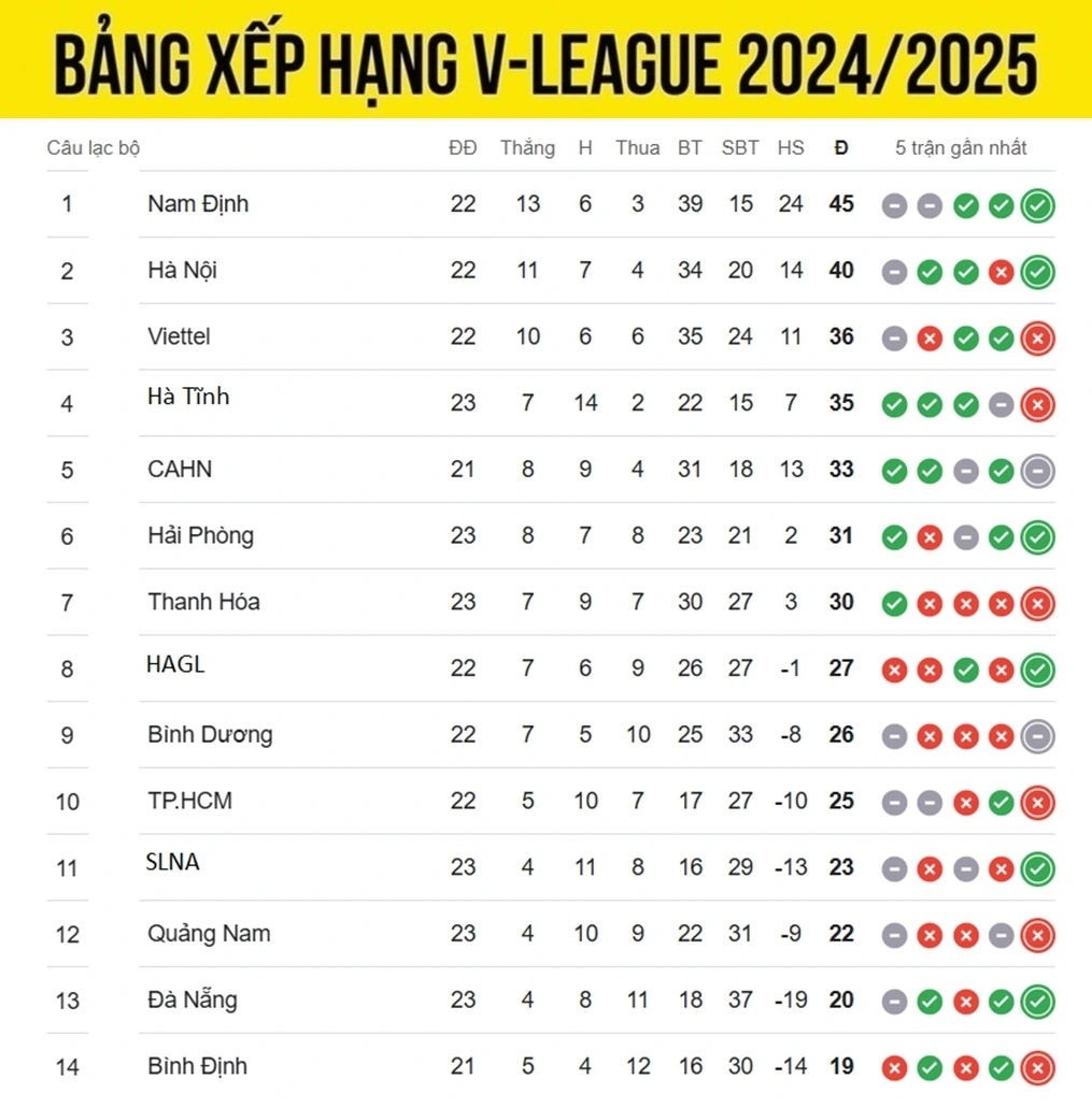 Bảng xếp hạng V-League mới nhất cập nhật sáng 18/5. Cuộc đua trụ hạng đang có những diễn biến hấp dẫn khi Đà Nẵng đã tạm thời vươn lên thứ 13, đẩy Bình Định xuống cuối bảng. 