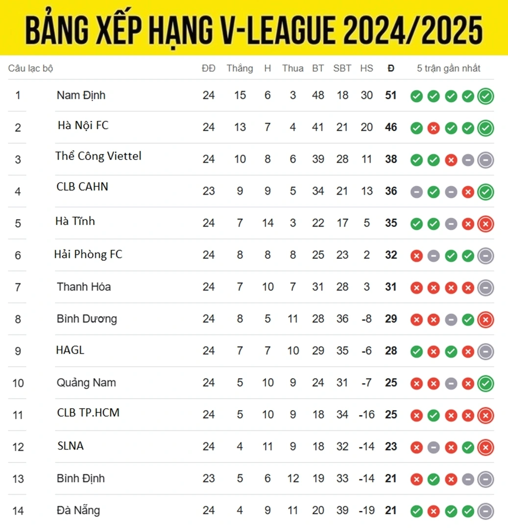 Bảng xếp hạng V-League mới nhất, cập nhật sáng 31/5. CLB CAHN bứt phá, tiến sát vị trí trong tốp 3 đội dẫn đầu và vẫn còn 1 trận chưa đấu.