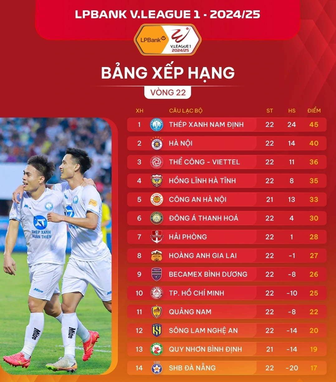 Bảng xếp hạng V-League 2024/2025 trước vòng 23.