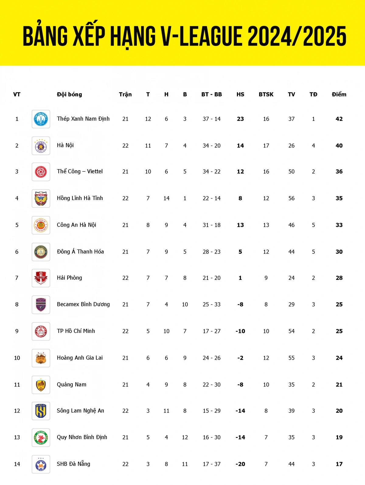 Bảng xếp hạng V-League 2024/2025 tính đến sáng 11/5.