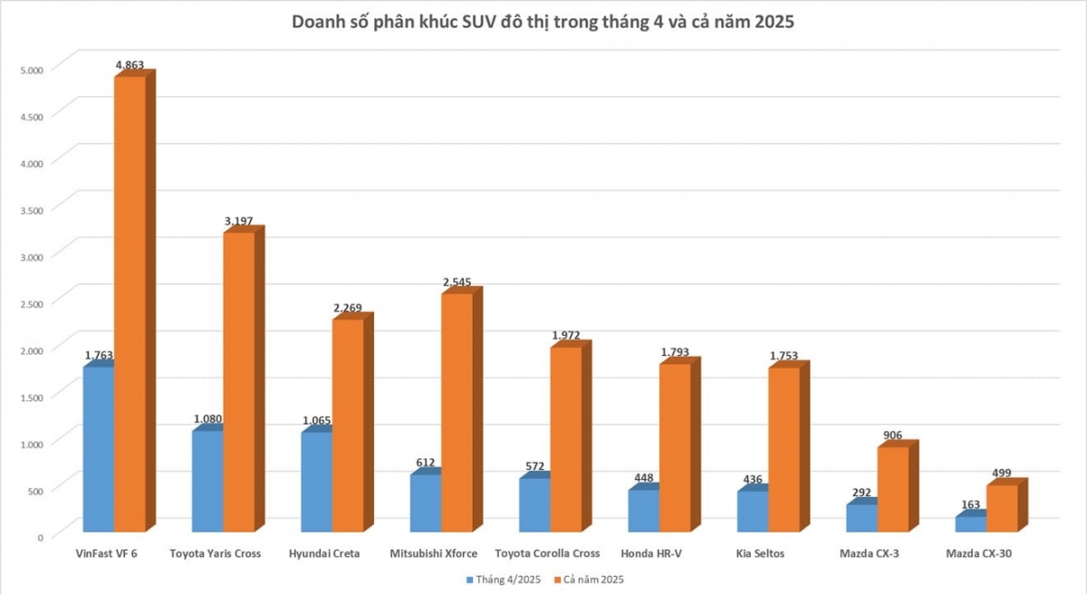 Doanh số các mẫu xe gầm cao phân khúc B tại Việt Nam năm 2025