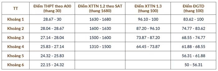 Minh họa cách tính quy đổi điểm chuẩn tương đương