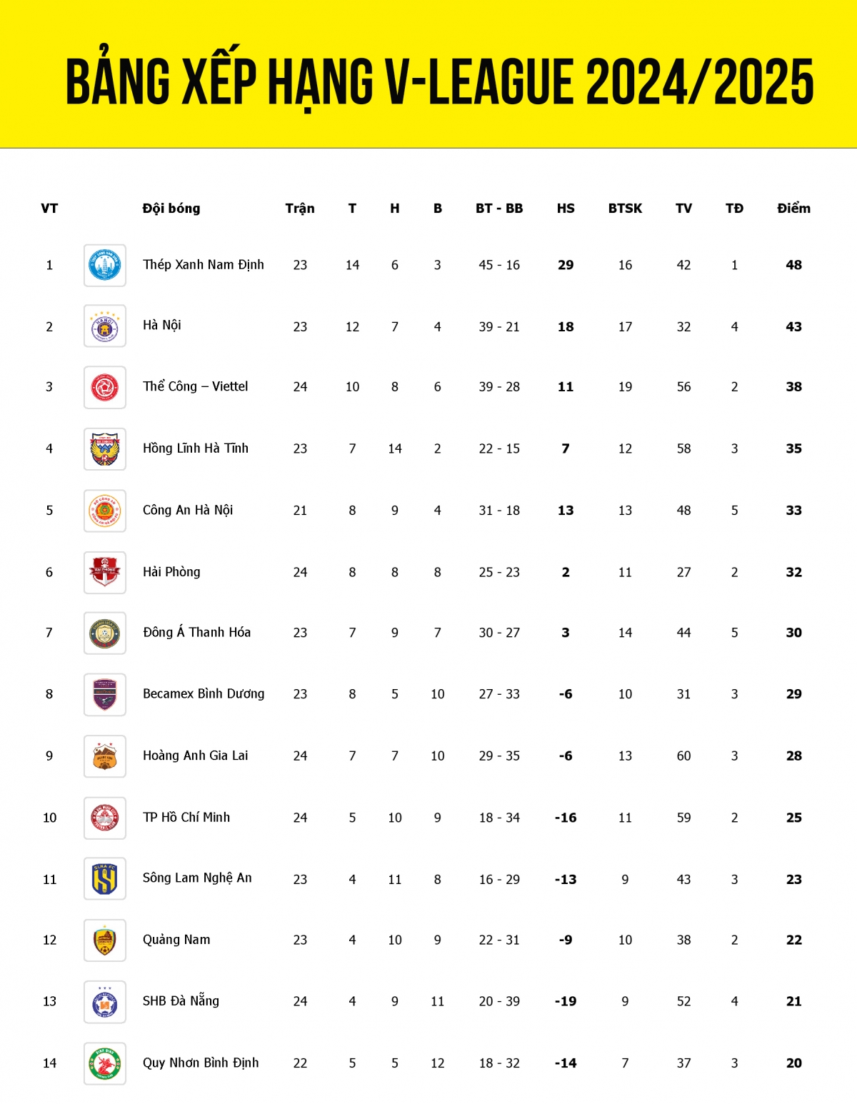 Bảng xếp hạng V-League 2024/2025 tính đến sáng 24/5.