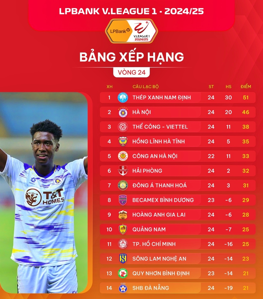 Bảng xếp hạng V-League 2024/2025 sau 24 vòng đấu.