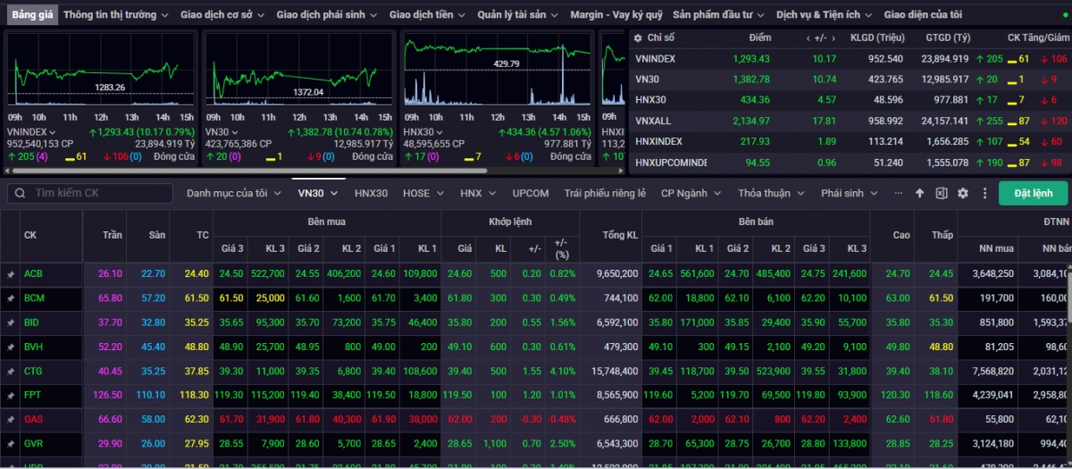 Kết phiên giao dịch ngày 13/5, VN-Index tăng 10,17 điểm (+0,79%) lên mức 1.293,43 điểm
