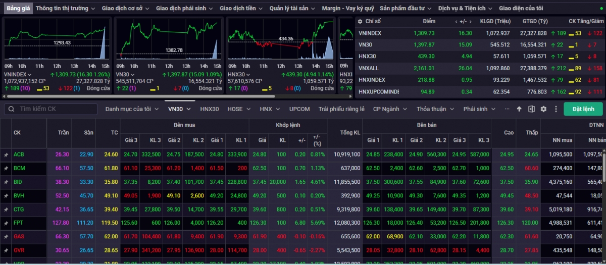 Kết phiên giao dịch ngày 14/5, VN-Index tăng 16,30 điểm (+1,26%) lên mức 1.309,73 điểm