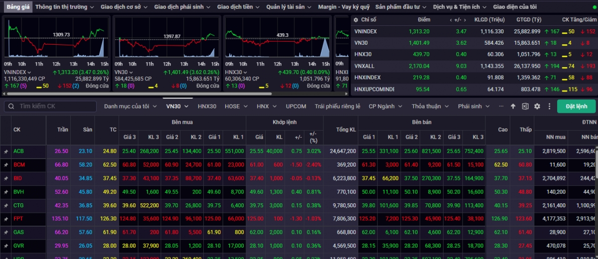 Kết phiên giao dịch ngày 15/5, VN-Index tăng 3,47 điểm (+0,26%) lên mức 1.313,20 điểm