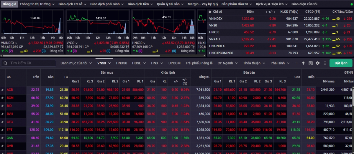 Kết tuần giao dịch 26 – 30/5, VN-Index tăng +1,38% lên mức 1.332,60 điểm