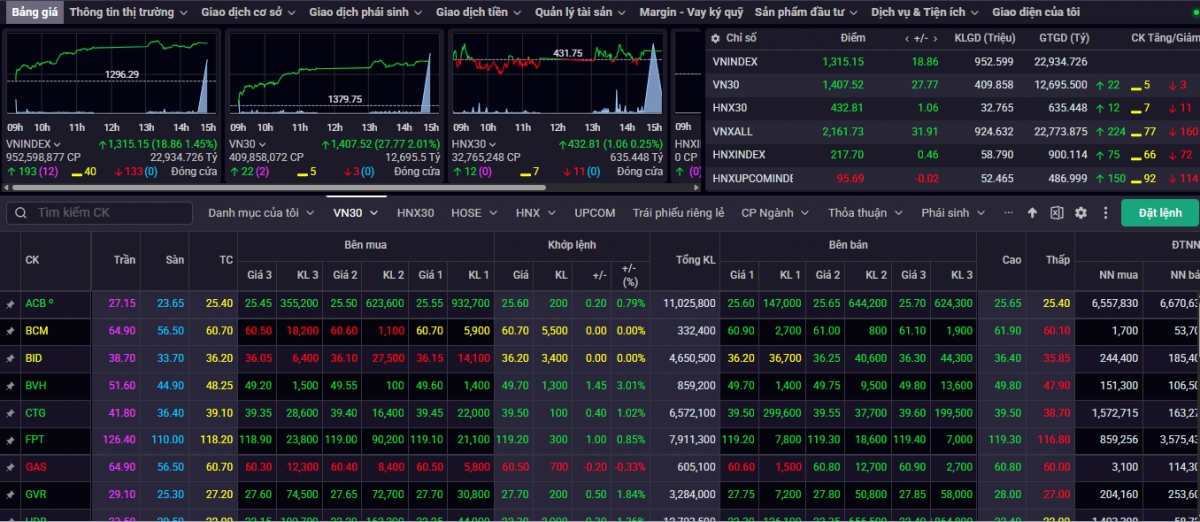 Kết phiên giao dịch ngày 20/5, VN-Index tăng 18,86 điểm (+1,45%) lên mức 1.315,15 điểm
