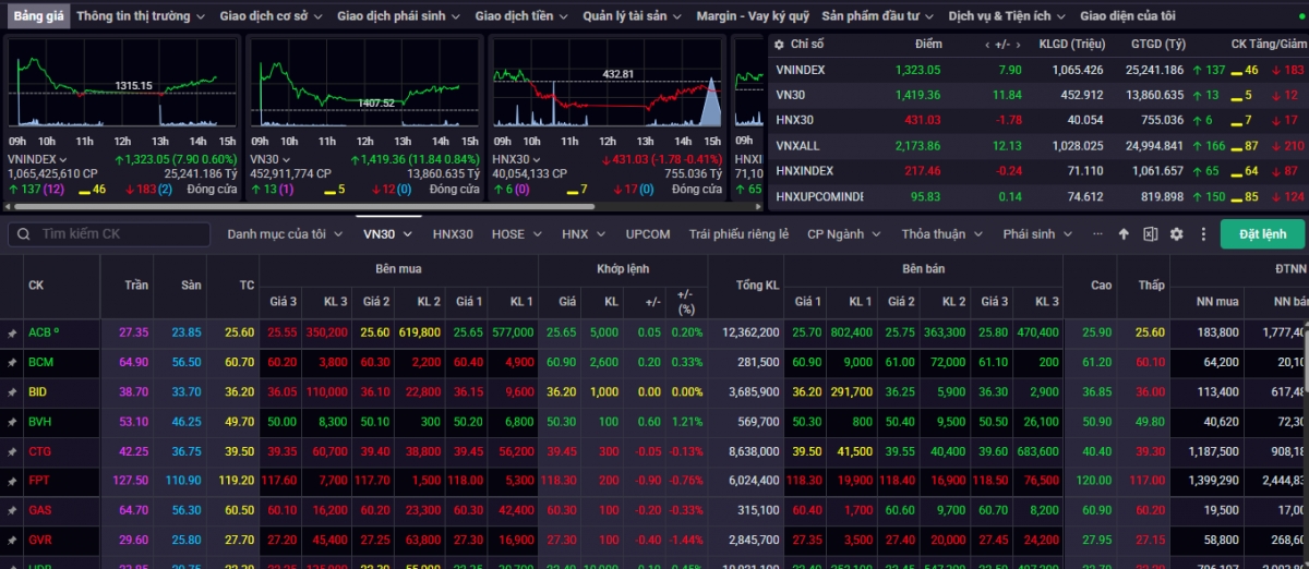 Kết phiên giao dịch ngày 21/5, VN-Index tăng 7,90 điểm (+0,60%) lên mức 1.323,05 điểm