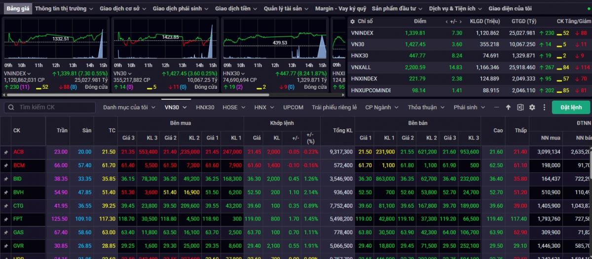 Kết phiên giao dịch ngày 27/5, VN-Index tăng 7,30 điểm (+0,55%) lên mức 1.339,81 điểm