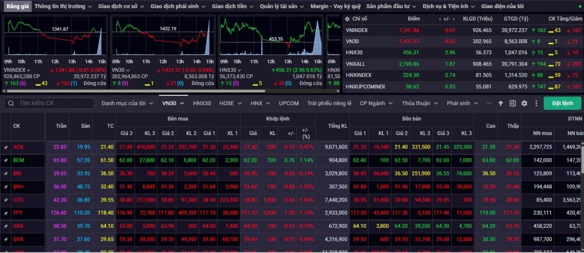 Kết phiên giao dịch ngày 29/5, VN-Index giảm nhẹ 0,01 điểm về mức 1.341,86 điểm
