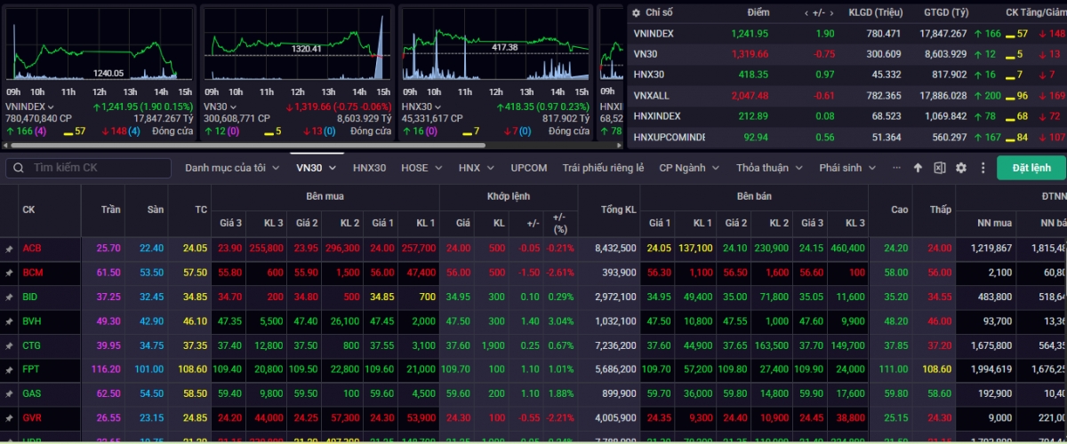Kết phiên giao dịch ngày 6/5, VN-Index tăng nhẹ 1,90 điểm (+0,15%) lên mức 1.241,95 điểm
