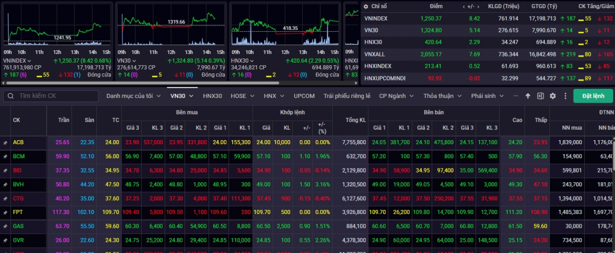Kết phiên giao dịch ngày 7/5, VN-Index tăng nhẹ 8,42 điểm (+0,68%) lên mức 1.250,37 điểm