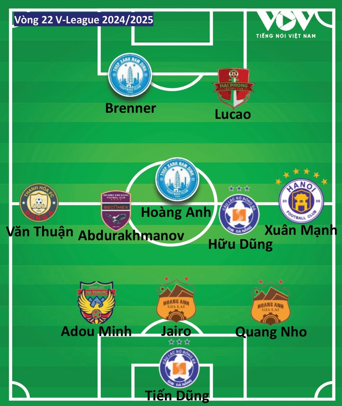 Đội hình tiêu biểu của vòng đấu 22 V-League 2024/2025 do Báo Điện tử Tiếng nói Việt Nam bình chọn. 