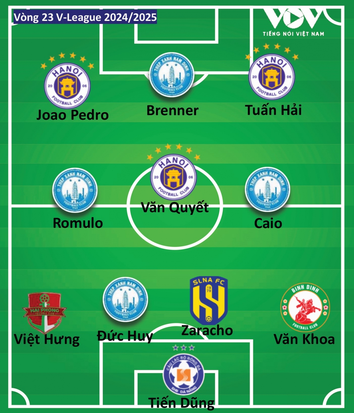 Đội hình tiêu biểu của vòng đấu 23 V-League 2024/2025 do Báo Điện tử Tiếng nói Việt Nam bình chọn.