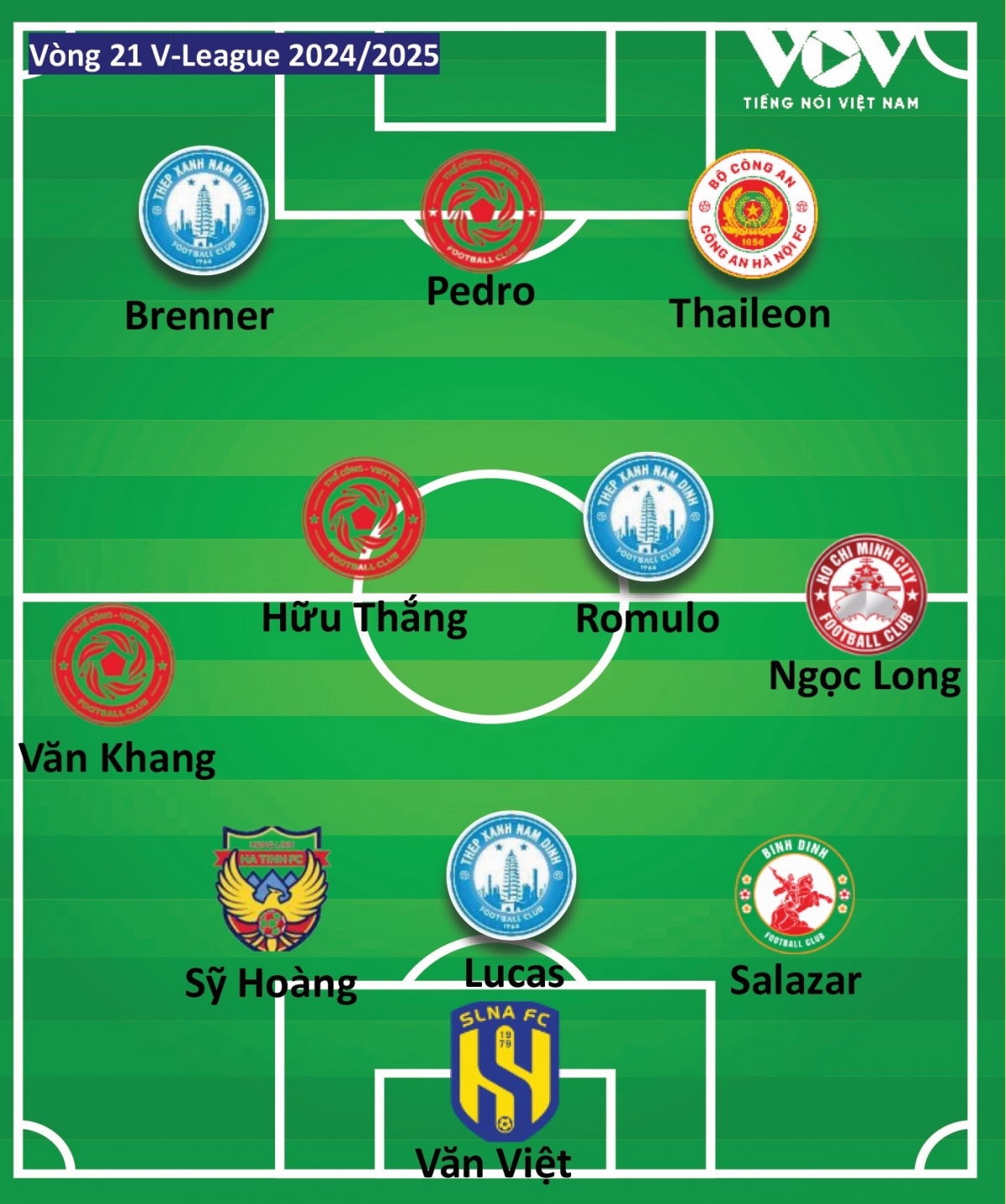 Đội hình tiêu biểu vòng 20 V-League do Báo Điện tử Tiếng nói Việt Nam bình chọn. 