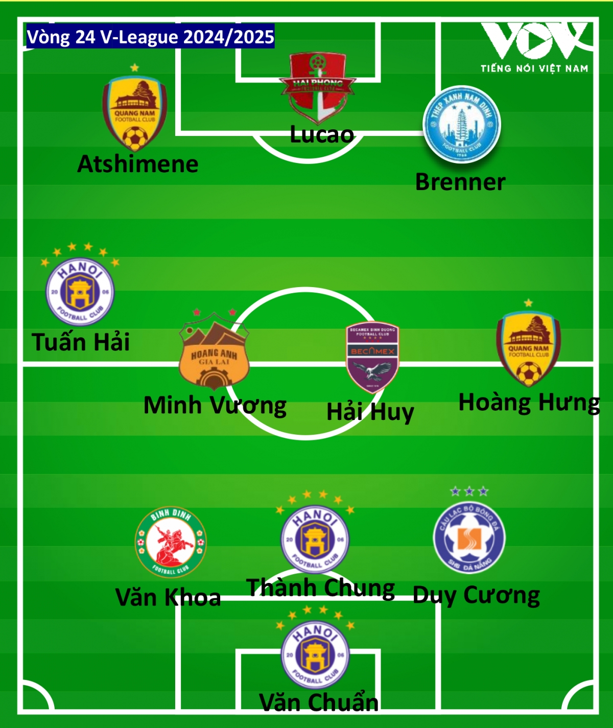 Đội hình tiêu biểu vòng đấu 24 V-League 2024/2025 do Báo điện tử Tiếng nói Việt Nam bình chọn. 