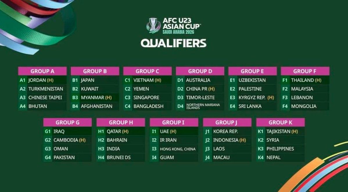 Vietnam in Group C for AFC U23 Asian Cup 2026 qualifiers