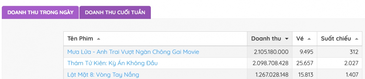 "Mưa lửa" bất ngờ vượt mặt "Thám tử Kiên" và "Lật mặt 8"