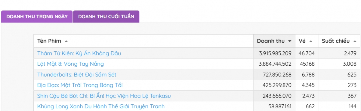 "Thám tử Kiên" lên top 1 phòng vé ngày 2/5