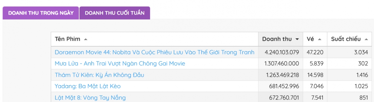 Số liệu thống kê của Box Office Vietnam tính đến sáng 18/5