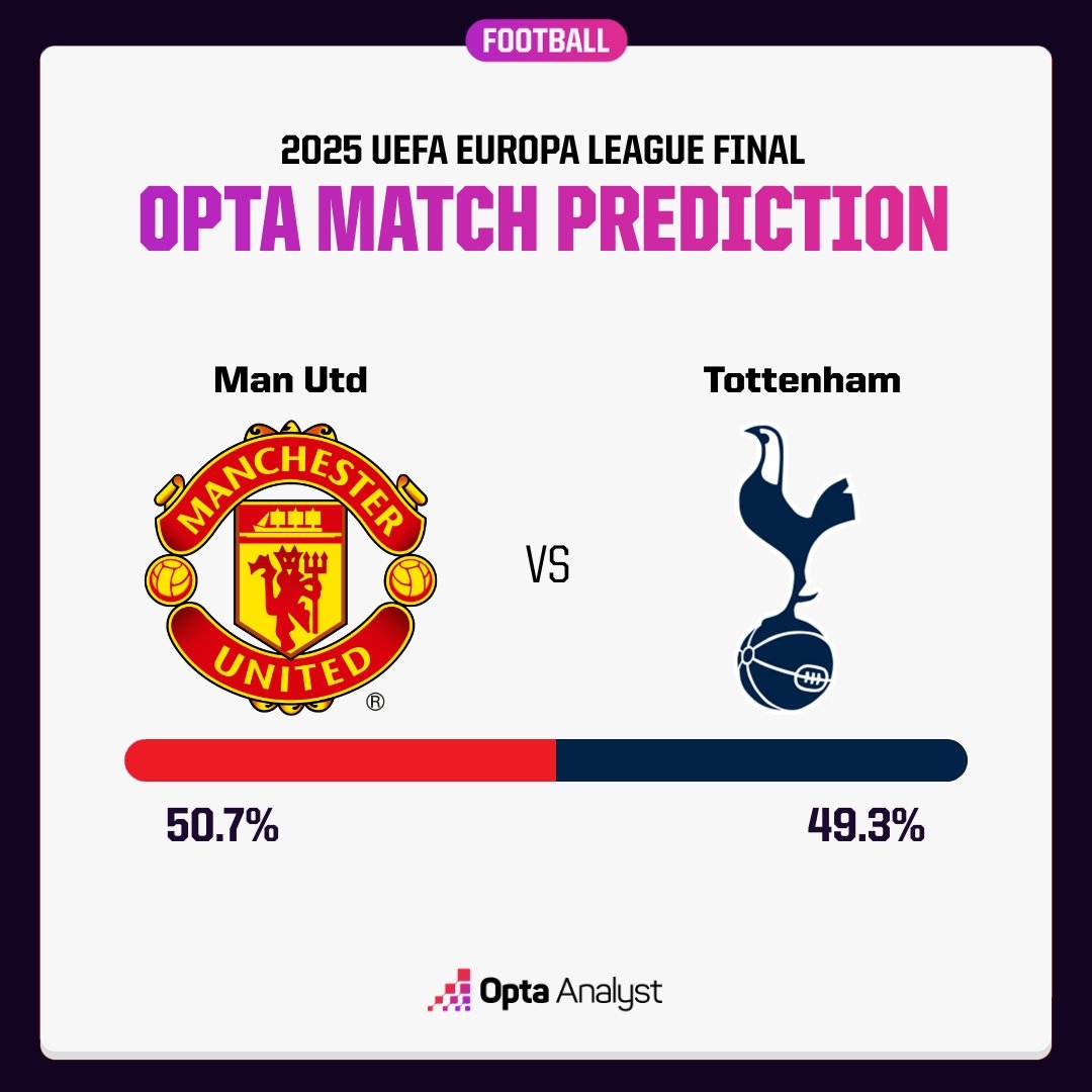 Opta dự đoán MU có cơ hội vô địch Cúp C2 châu Âu nhỉnh hơn Tottenham.
