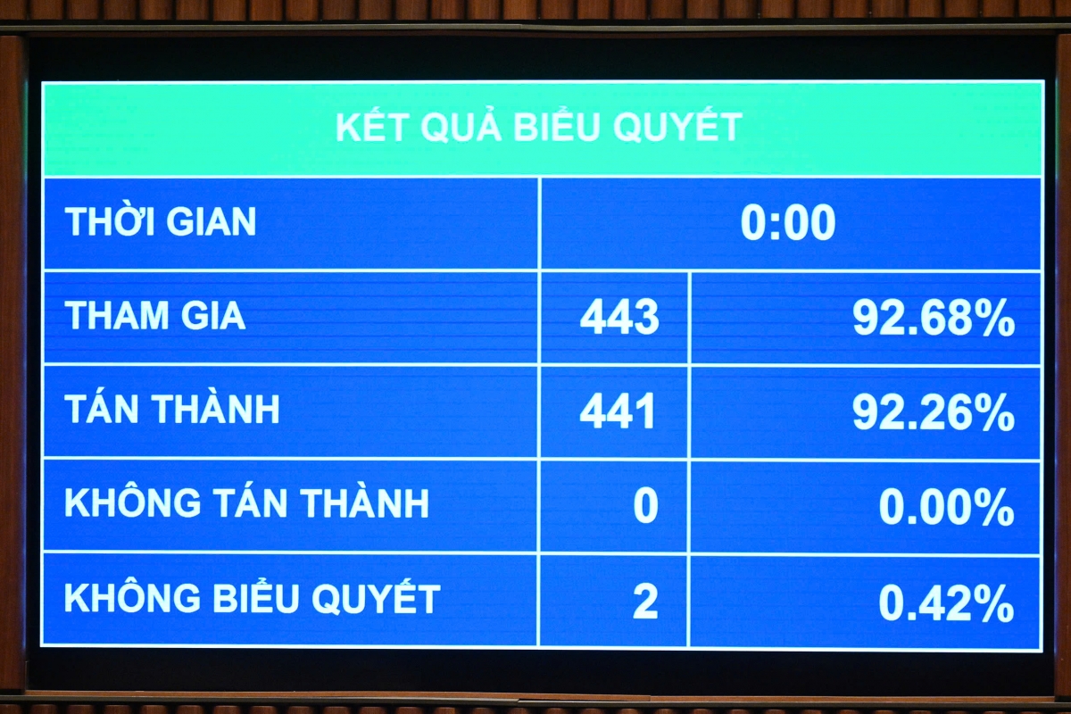 Quốc hội Thảo luận và biểu quyết thông qua Nghị quyết về việc bổ sung ngân sách chi thường xuyên (nguồn viện trợ không hoàn lại nước ngoài) năm 2025. (Ảnh: Media Quốc hội)