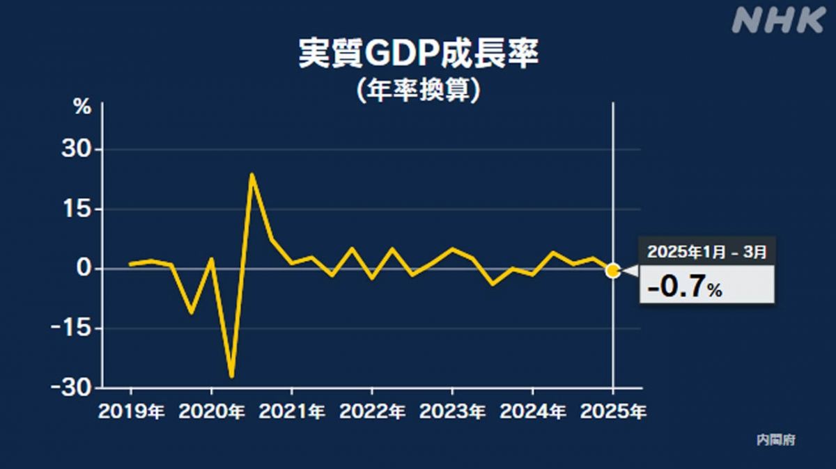 Nền kinh tế Nhật Bản đối mặt với nhiều thách thức khi GDP giảm mạnh - Ảnh: NHK