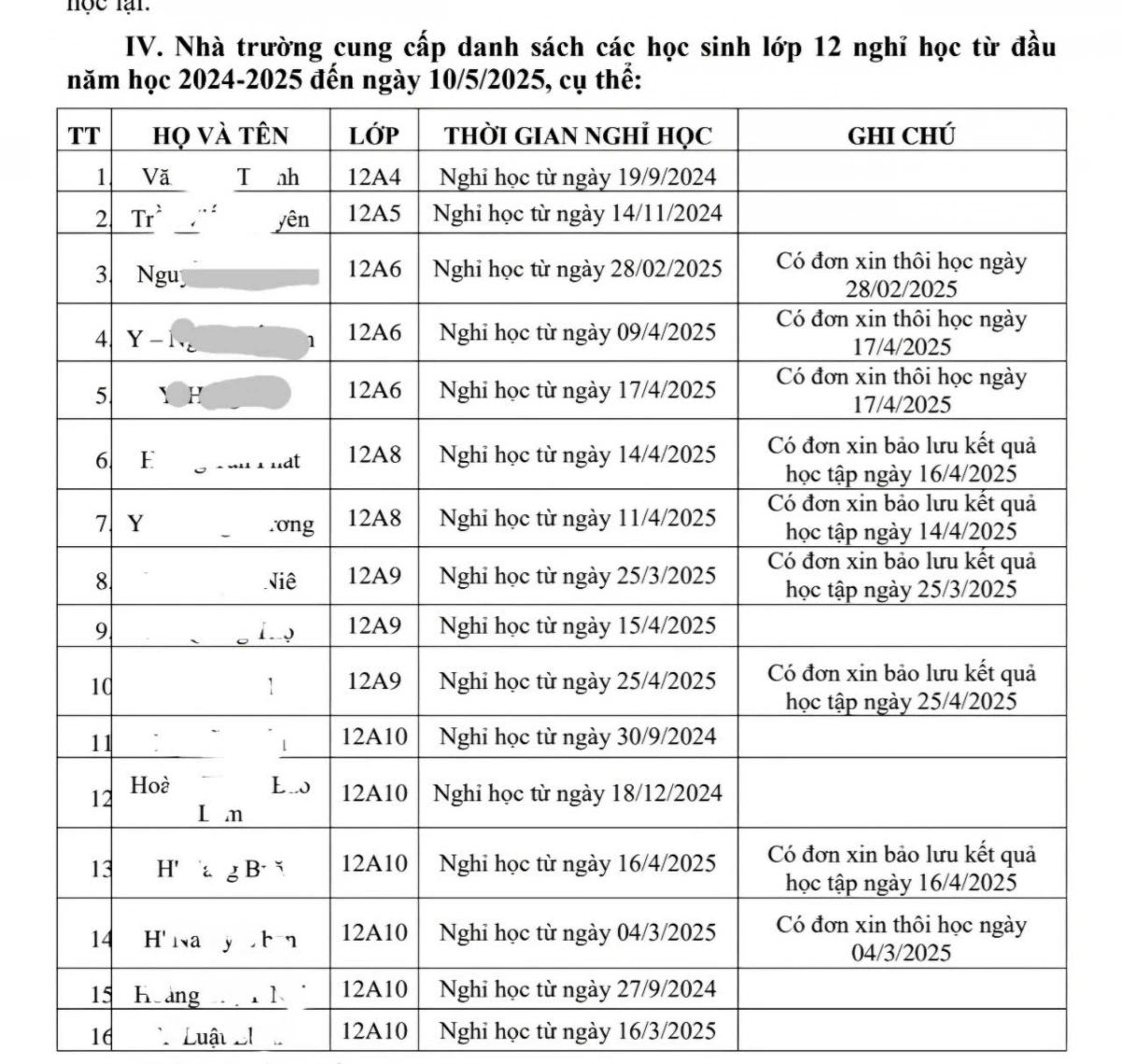 Những học sinh nghỉ học và xin bảo lưu kết quả ở trường THPT Cao Bá Quát