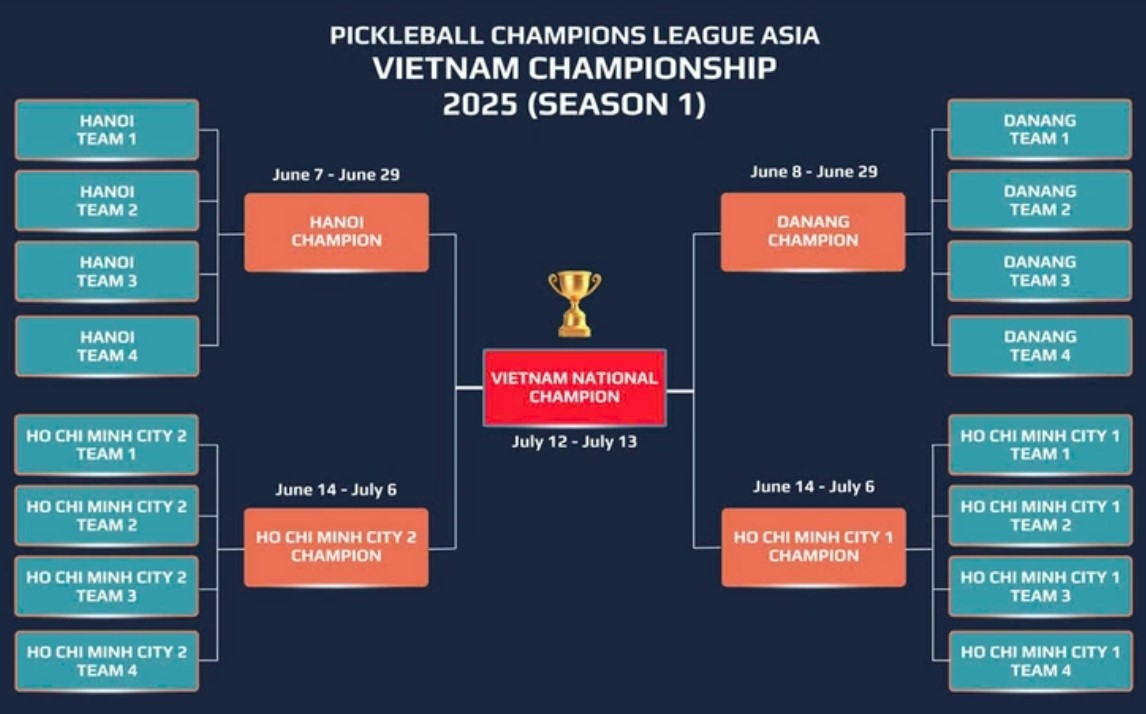 A schedule of Pickleball Champion League Asia 2025 season 1 held in Vietnam from June 7 to 28 (Photo courtesy of the organizers)