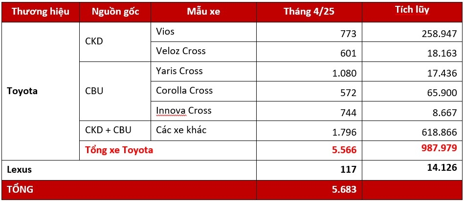 Bảng doanh số chi tiết các dòng xe của Toyota trong tháng 4/2025
