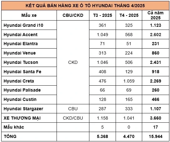 Doanh số bán hàng các mẫu xe Hyundai trong tháng 4/2025 (Đơn vị: Xe)