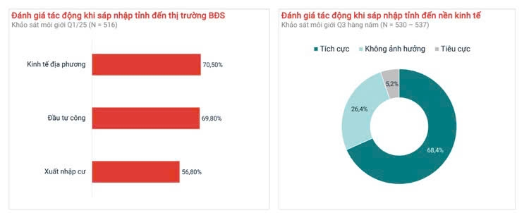 Việc sáp nhập tỉnh được đánh giá sẽ tác động tích cực đến nền kinh tế và thị trường bất động sản.