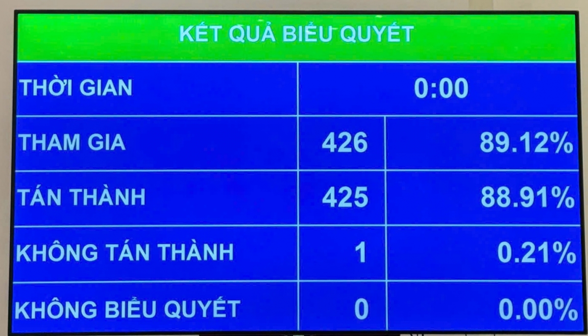 Quốc hội biểu quyết thông qua Luật sửa đổi, bổ sung một số điều của Luật Sử dụng năng lượng tiết kiệm và hiệu quả.