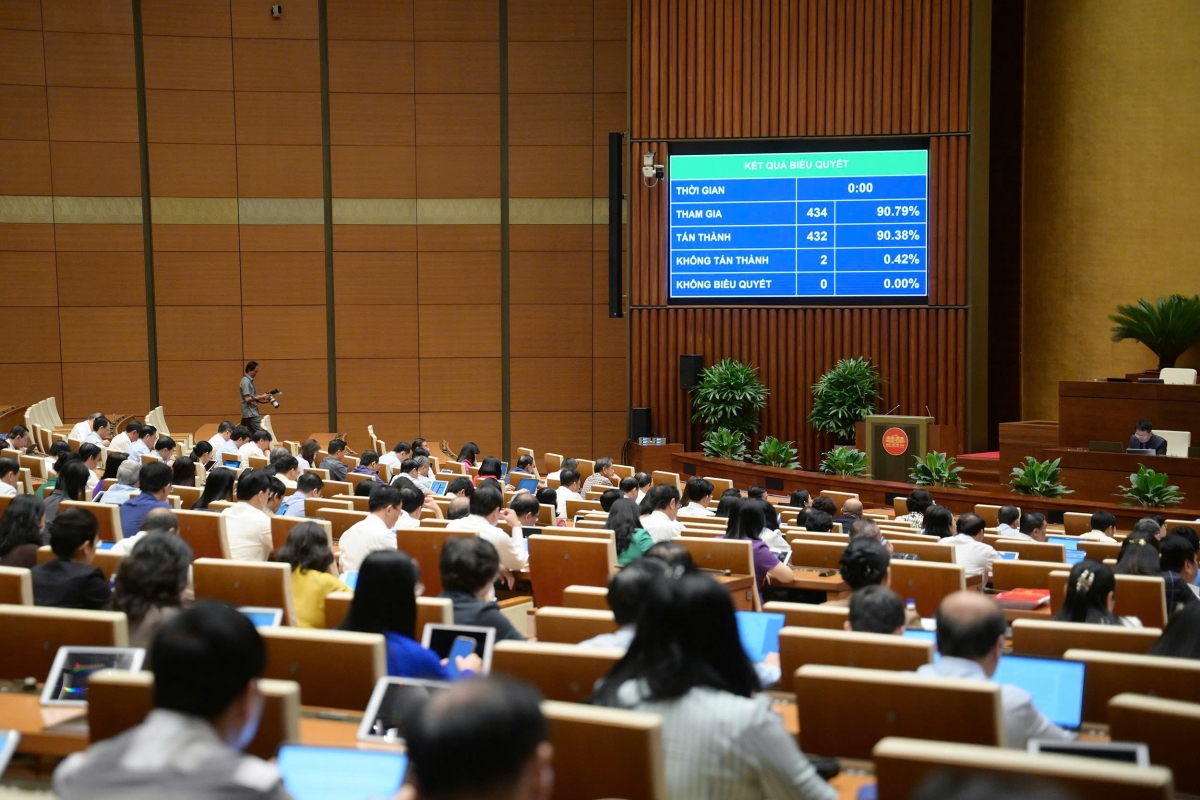 Quốc hội chính thức thông qua Luật sửa đổi, bổ sung một số điều của Luật Ban hành văn bản quy phạm pháp luật (Ảnh: Quốc hội)