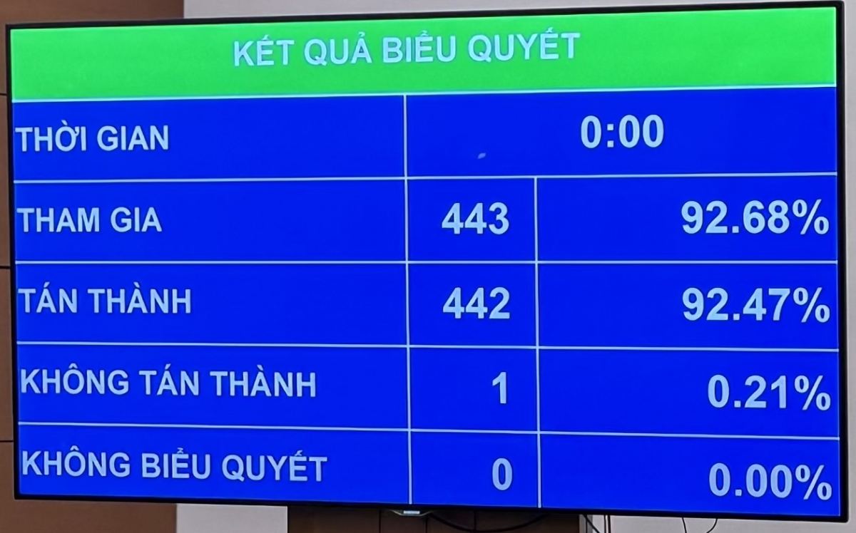 Với 442/443 đại biểu tham gia biểu quyết tán thành, Quốc hội chính thức thông qua dự thảo Nghị quyết về điều chỉnh chủ trương đầu tư Dự án đầu tư xây dựng đường bộ cao tốc Biên Hòa – Vũng Tàu giai đoạn 1.