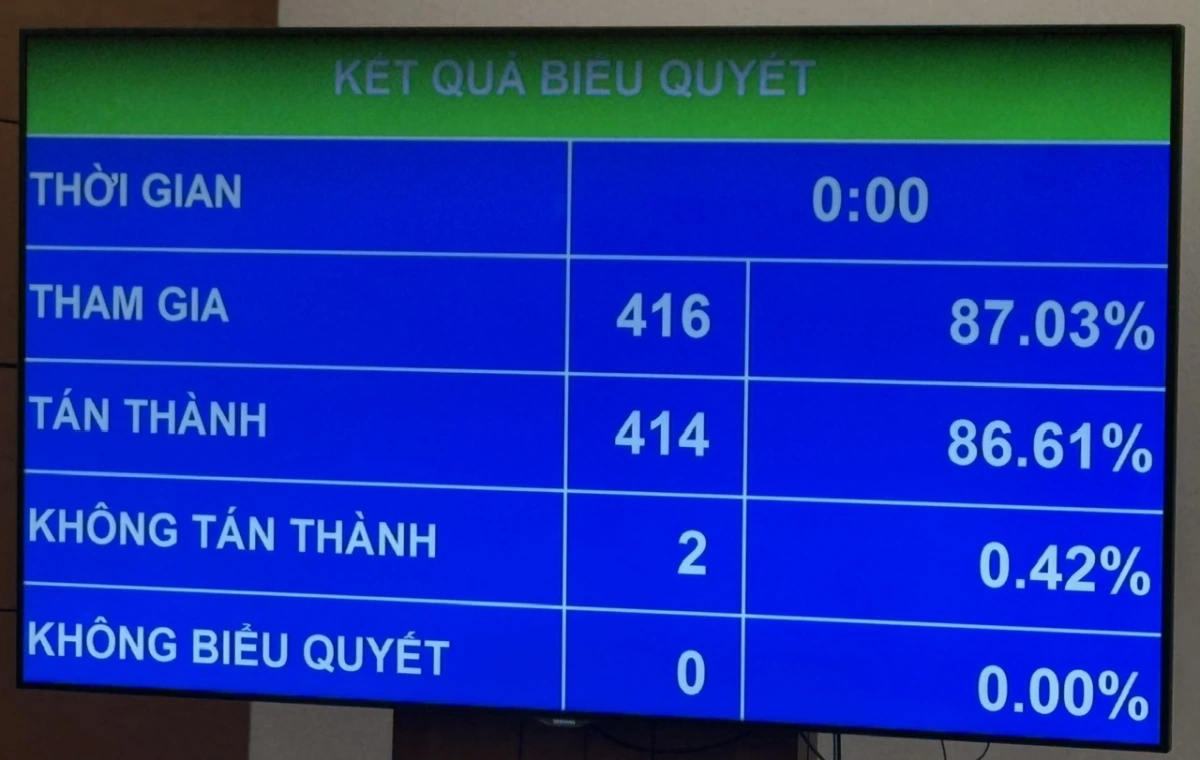 Với 414/416 đại biểu tán thành, 2 đại biểu không tán thành, Quốc hội biểu quyết thông qua Luật sửa đổi, bổ sung một số điều của Luật Tổ chức Tòa án nhân dân.