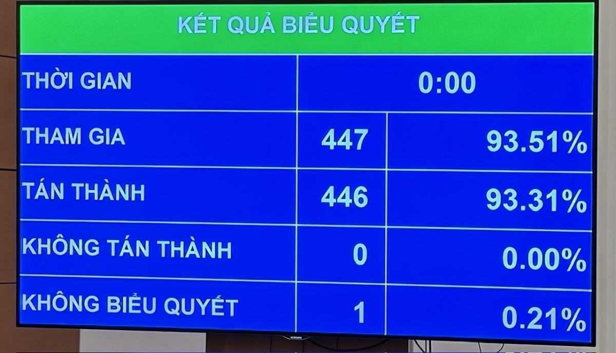 Với 446/447 đại biểu tham gia biểu quyết tán thành, Quốc hội chính thức thông qua dự thảo Nghị quyết của Quốc hội về chủ trương đầu tư Dự án đầu tư xây dựng đường bộ cao tốc Quy Nhơn – Pleiku.