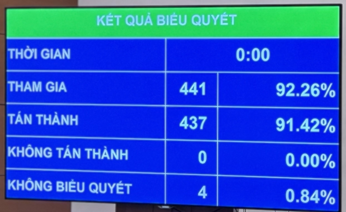 Kết quả biểu quyết về chủ trương đầu tư Dự án đầu tư xây dựng đường Vành đai 4 TP.HCM với đa số đại biểu có mặt tán thành.