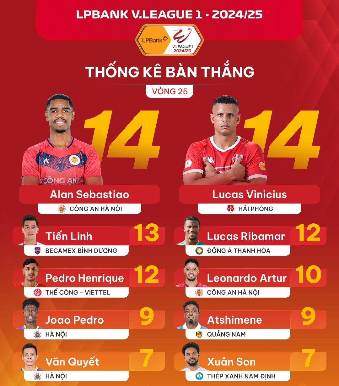Cuộc đua "Vua phá lưới" đang diễn ra kịch tính, hấp dẫn.