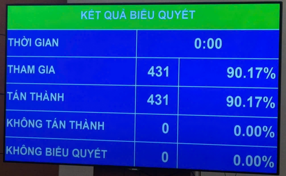 Kết quả biểu quyết phê chuẩn danh sách Phó Chủ tịch và Ủy viên Hội đồng Bầu cử Quốc gia. Ảnh PV.