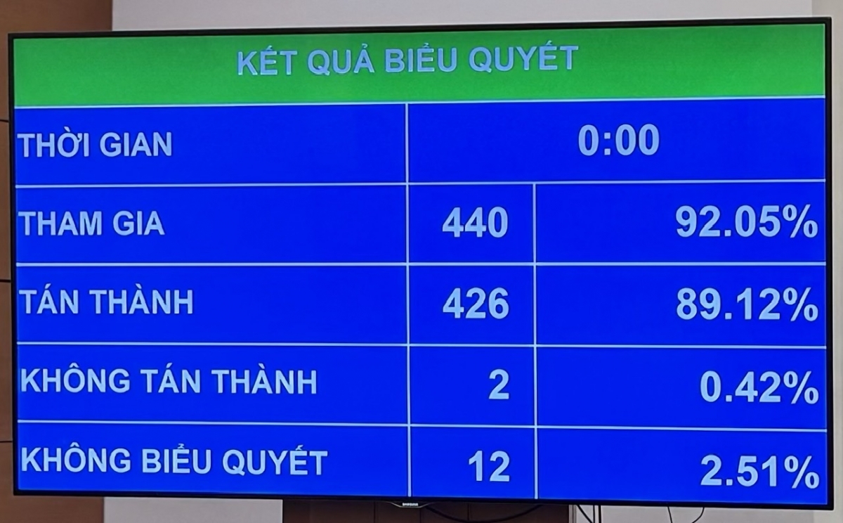 Với 426/440 đại biểu tán thành, Quốc hội biểu quyết thông qua Luật đường sắt (sửa đổi).